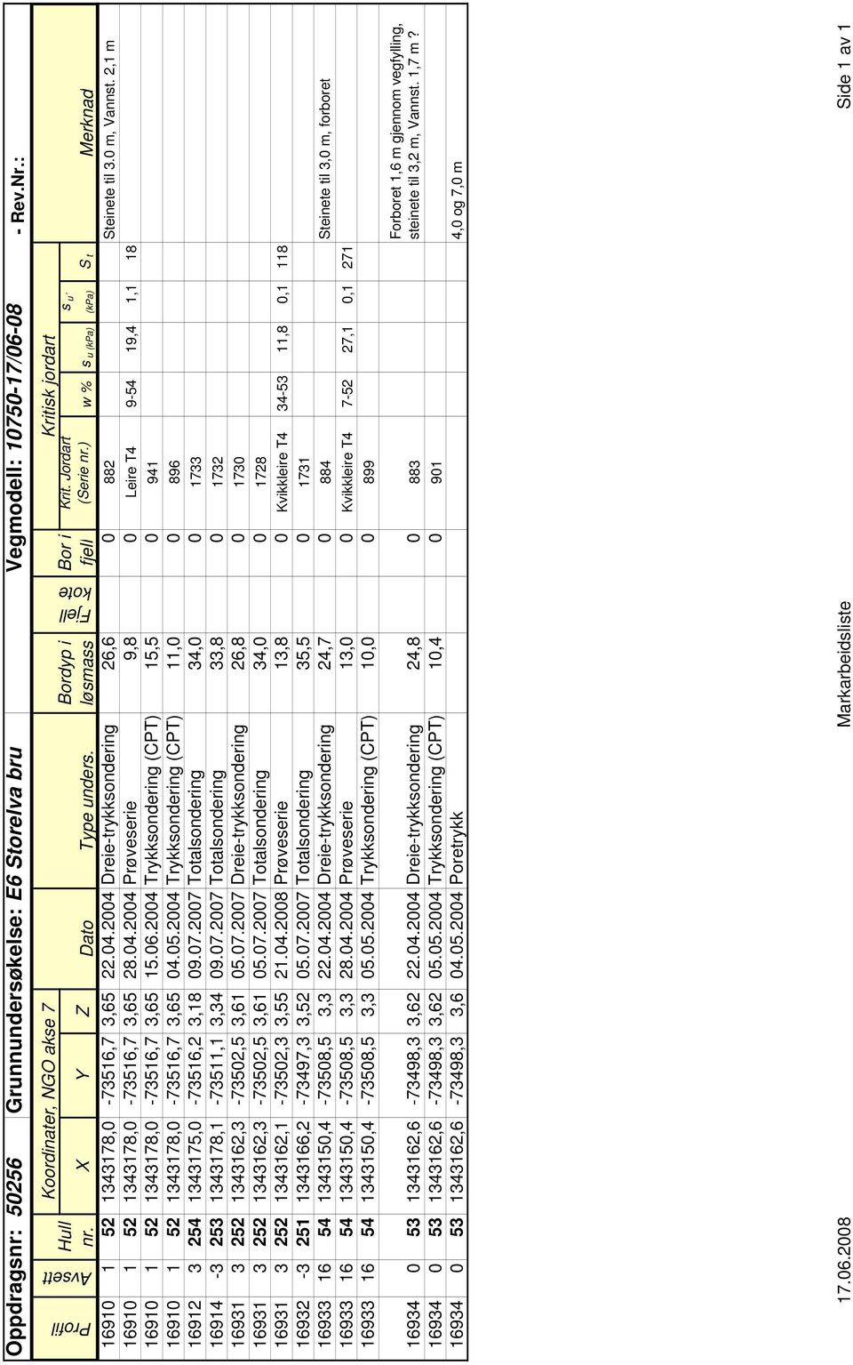 2004 Trykksondering (CPT) 15,5 0 941 16910 1 52 1343178,0-73516,7 3,65 04.05.2004 Trykksondering (CPT) 11,0 0 896 16912 3 254 1343175,0-73516,2 3,18 09.07.