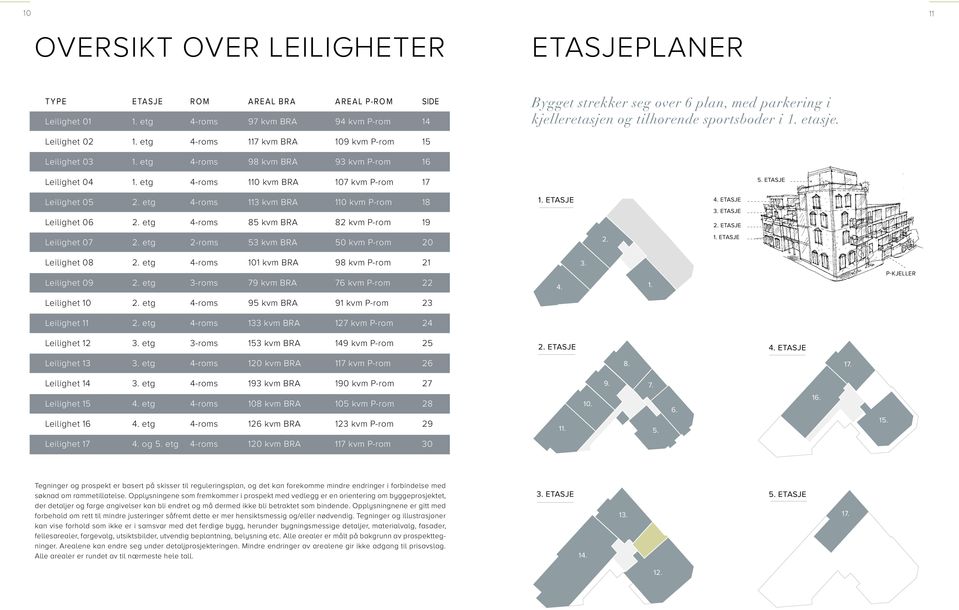 etg 4-roms 117 kvm BRA 109 kvm P-rom 15 Leilighet 03 1. etg 4-roms 98 kvm BRA 93 kvm P-rom 16 Leilighet 04 1. etg 4-roms 110 kvm BRA 107 kvm P-rom 17 5. ETASJE Leilighet 05 2.