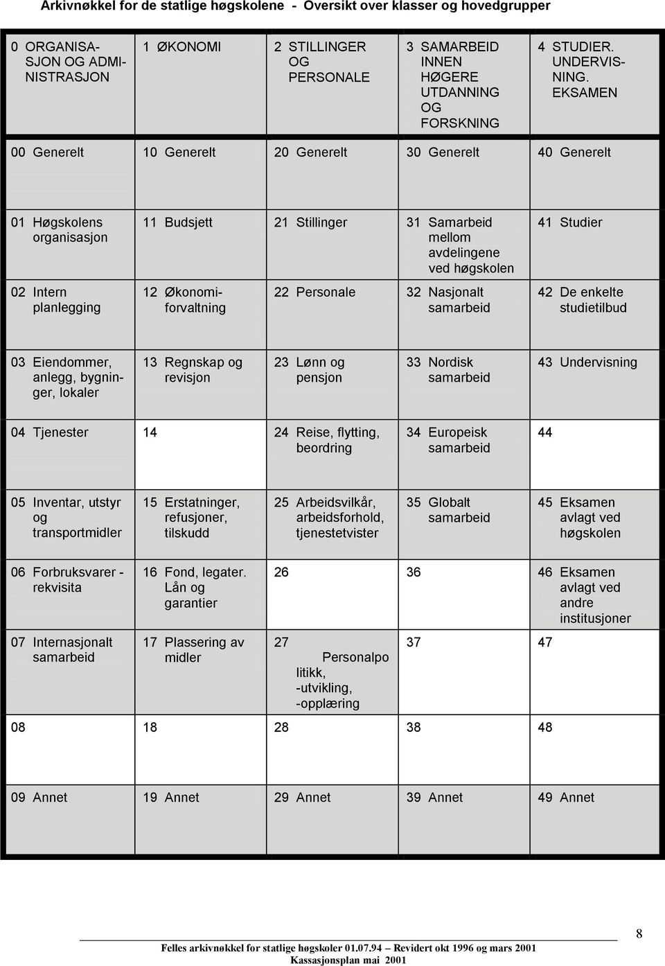 EKSAMEN 00 Generelt 10 Generelt 20 Generelt 30 Generelt 40 Generelt 01 Høgskolens organisasjon 02 Intern planlegging 11 Budsjett 21 Stillinger 31 Samarbeid mellom avdelingene ved høgskolen 12