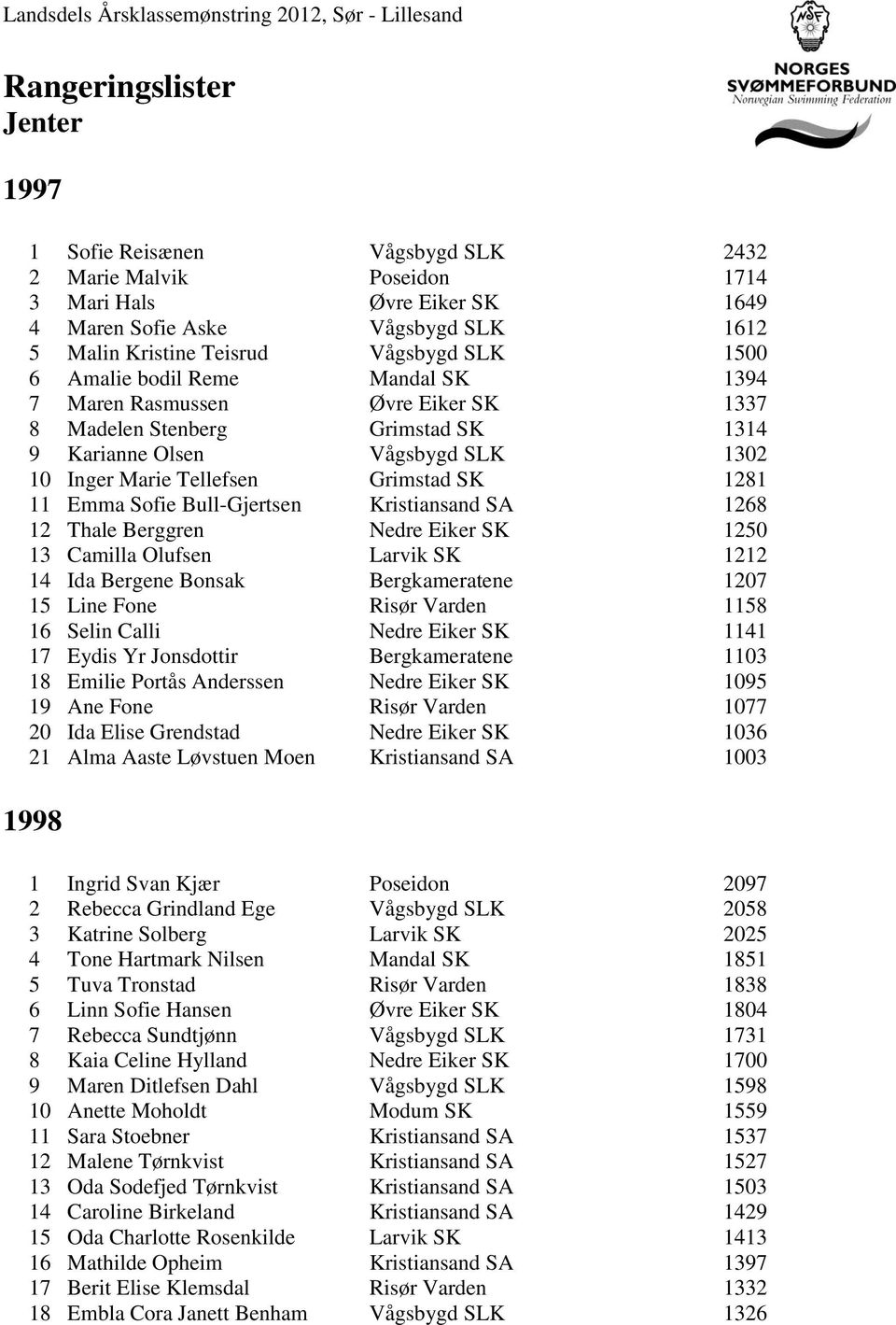 Sofie Bull-Gjertsen Kristiansand SA 1268 12 Thale Berggren Nedre Eiker SK 1250 13 Camilla Olufsen Larvik SK 1212 14 Ida Bergene Bonsak Bergkameratene 1207 15 Line Fone Risør Varden 1158 16 Selin