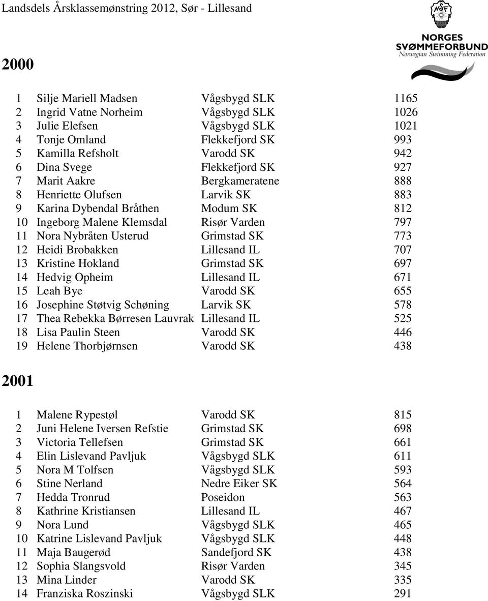 Usterud Grimstad SK 773 12 Heidi Brobakken Lillesand IL 707 13 Kristine Hokland Grimstad SK 697 14 Hedvig Opheim Lillesand IL 671 15 Leah Bye Varodd SK 655 16 Josephine Støtvig Schøning Larvik SK 578