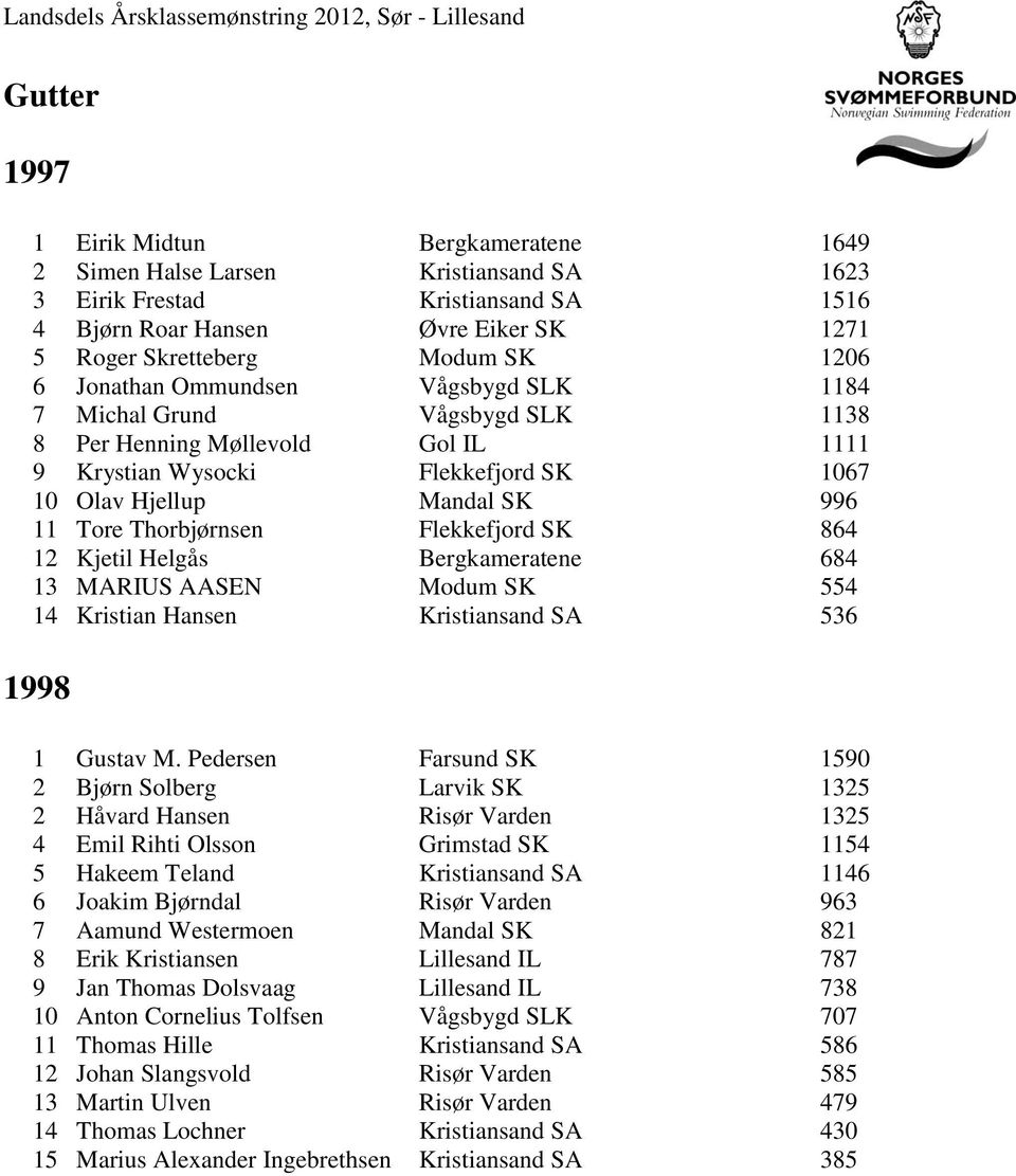 Flekkefjord SK 864 12 Kjetil Helgås Bergkameratene 684 13 MARIUS AASEN Modum SK 554 14 Kristian Hansen Kristiansand SA 536 1998 1 Gustav M.