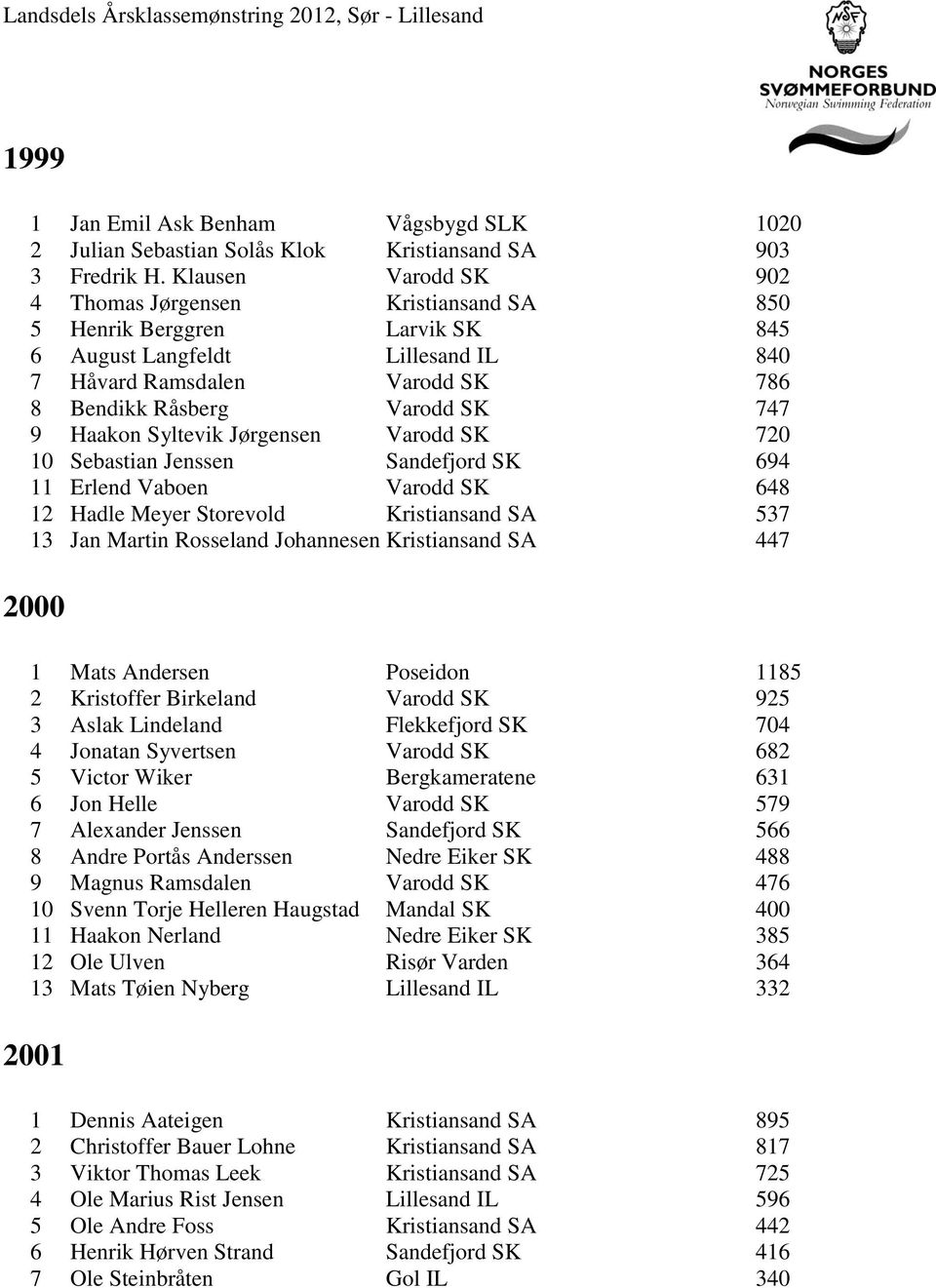 Haakon Syltevik Jørgensen Varodd SK 720 10 Sebastian Jenssen Sandefjord SK 694 11 Erlend Vaboen Varodd SK 648 12 Hadle Meyer Storevold Kristiansand SA 537 13 Jan Martin Rosseland Johannesen