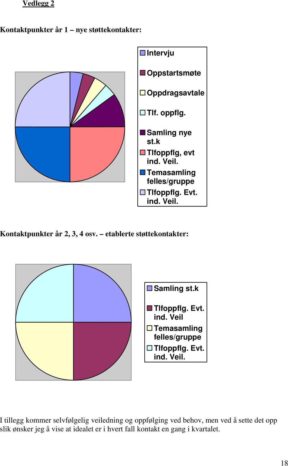 etablerte støttekontakter: Samling st.k Tlfoppflg. Evt. ind. Veil 