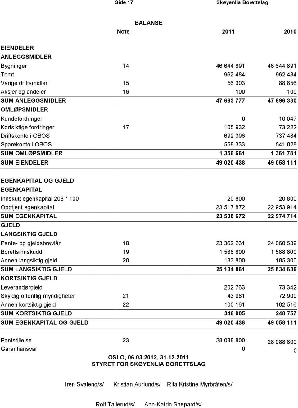 781 SUM EIENDELER 49 020 438 49 058 111 EGENKAPITAL OG GJELD EGENKAPITAL Innskutt egenkapital 208 * 100 20 800 20 800 Opptjent egenkapital 23 517 872 22 953 914 SUM EGENKAPITAL 23 538 672 22 974 714