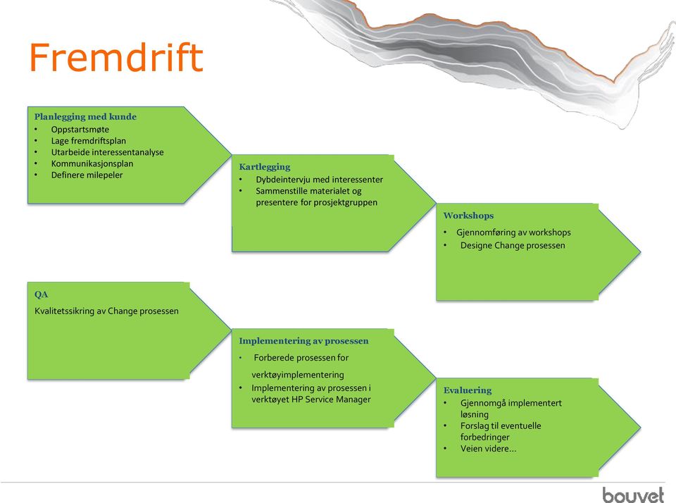 Designe Change prosessen QA Kvalitetssikring av Change prosessen Implementering av prosessen Forberede prosessen for verktøyimplementering