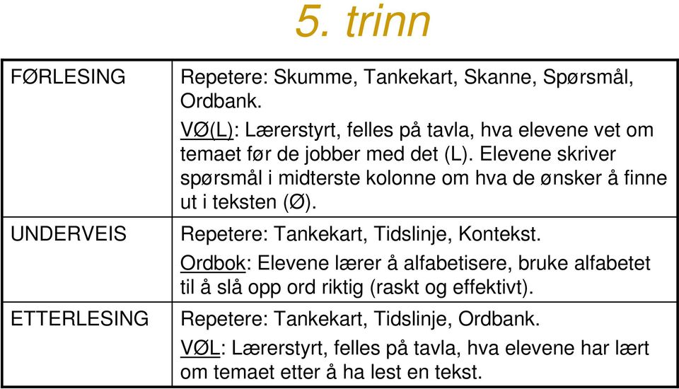 Elevene skriver spørsmål i midterste kolonne om hva de ønsker å finne ut i teksten (Ø). Repetere: Tankekart, Tidslinje, Kontekst.