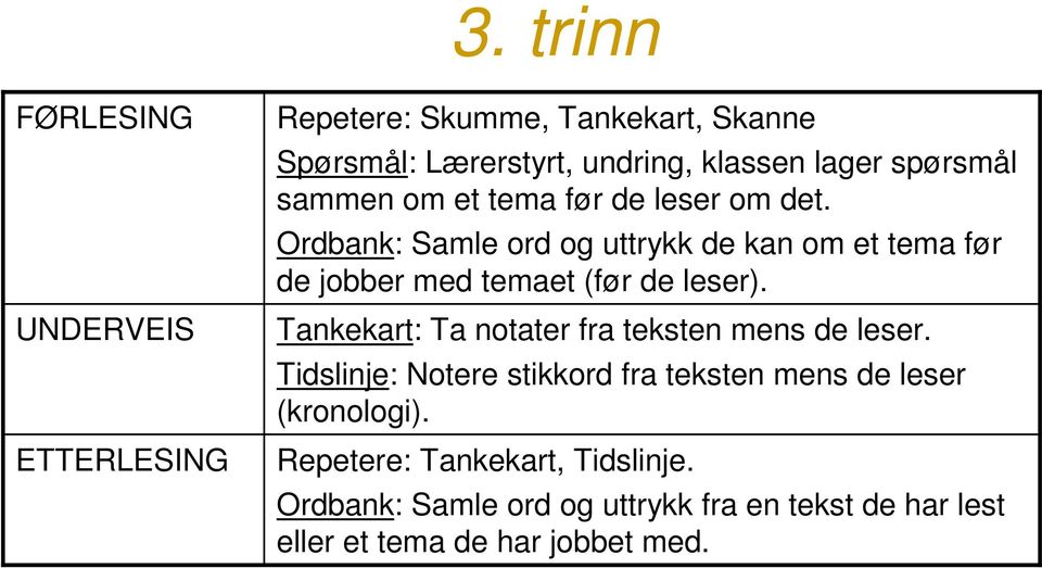 Ordbank: Samle ord og uttrykk de kan om et tema før de jobber med temaet (før de leser).