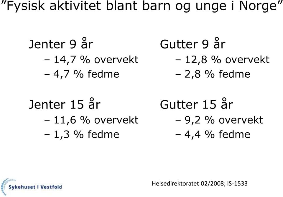 % fedme Jenter 15 år 11,6 % overvekt 1,3 % fedme Gutter 15