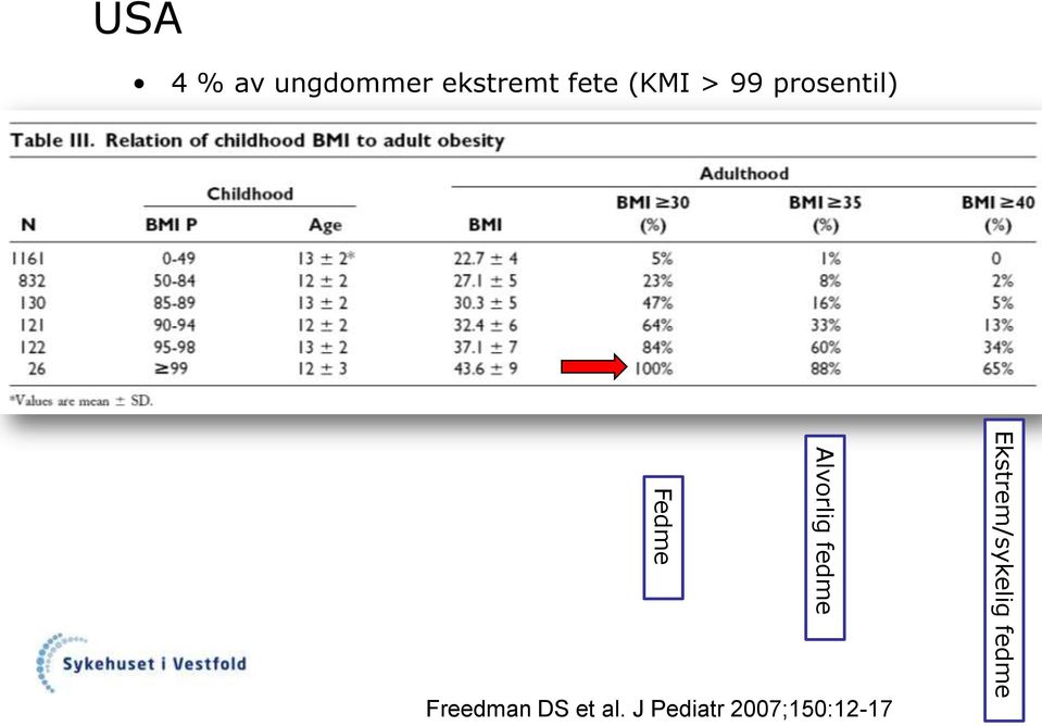 fedme Freedman DS et al.