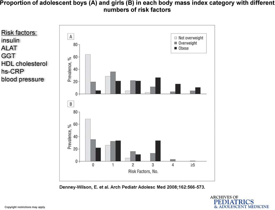 ALAT GGT HDL cholesterol hs-crp blood pressure Denney-Wilson, E. et al.