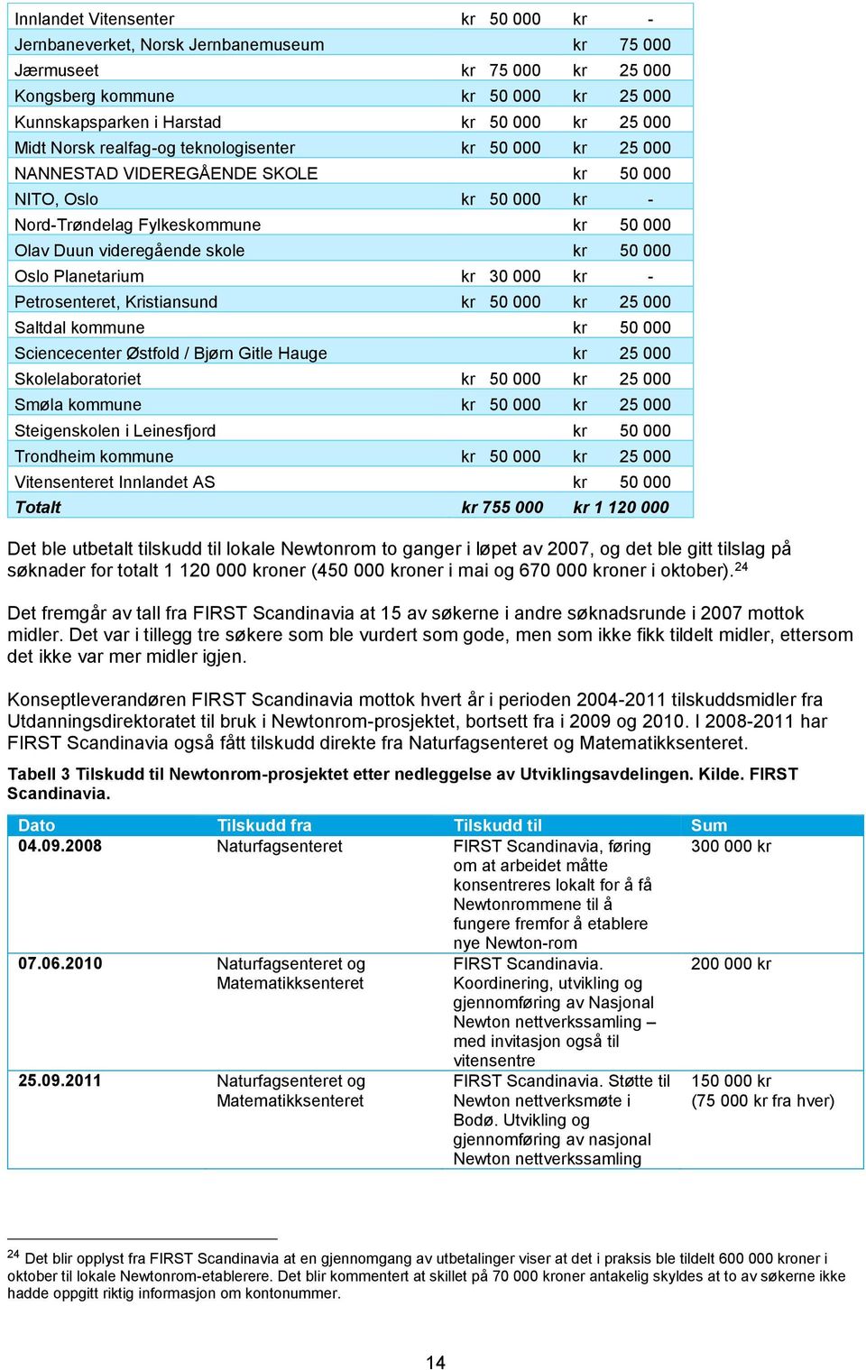 000 Oslo Planetarium kr 30 000 kr - Petrosenteret, Kristiansund kr 50 000 kr 25 000 Saltdal kommune kr 50 000 Sciencecenter Østfold / Bjørn Gitle Hauge kr 25 000 Skolelaboratoriet kr 50 000 kr 25 000