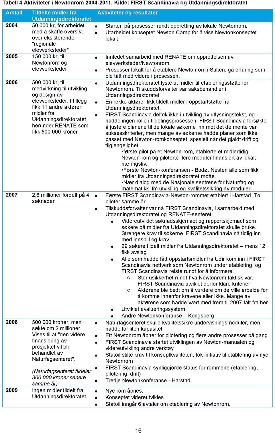 2005 150 000 kr, til Newtonrom og elevverksteder 2006 500 000 kr, til medvirkning til utvikling og design av elevverksteder.