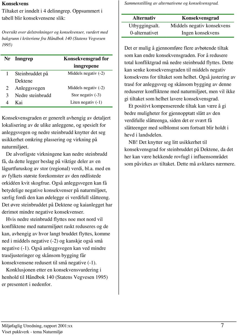 inngrepene 1 Steinbruddet på Middels negativ (-2) Dektene 2 Anleggsvegen Middels negativ (-2) 3 Nedre steinbrudd Stor negativ (-3) 4 Kai Liten negativ (-1) Konsekvensgraden er generelt avhengig av