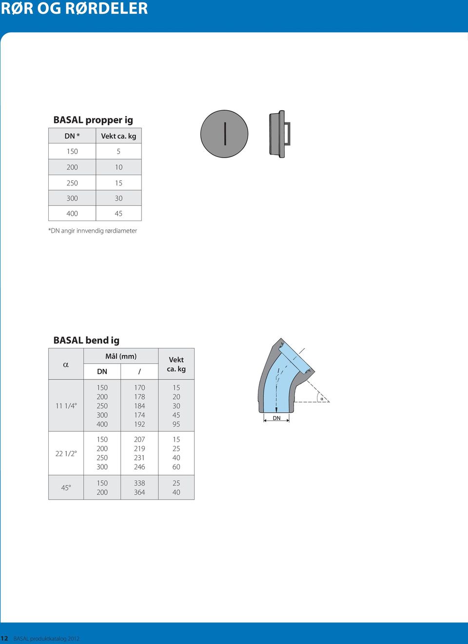 ig α Mål (mm) DN / Vekt ca.