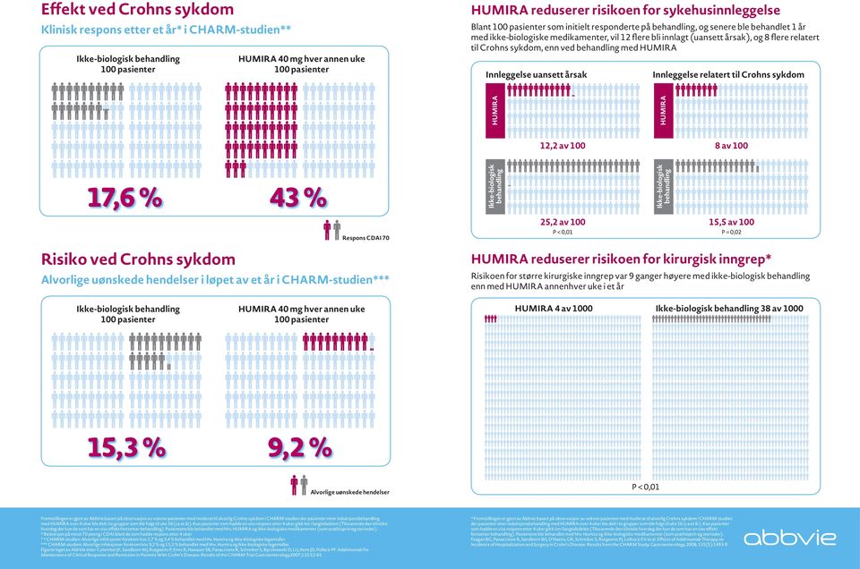 HUMIRA Innleggelse uansett årsak Innleggelse relatert til Crohns sykdom HUMIRA HUMIRA 12,2 av 100 8 av 100 17,6 % 43 % Ikke-biologisk behandling Ikke-biologisk behandling Respons CDAI 70 25,2 av 100