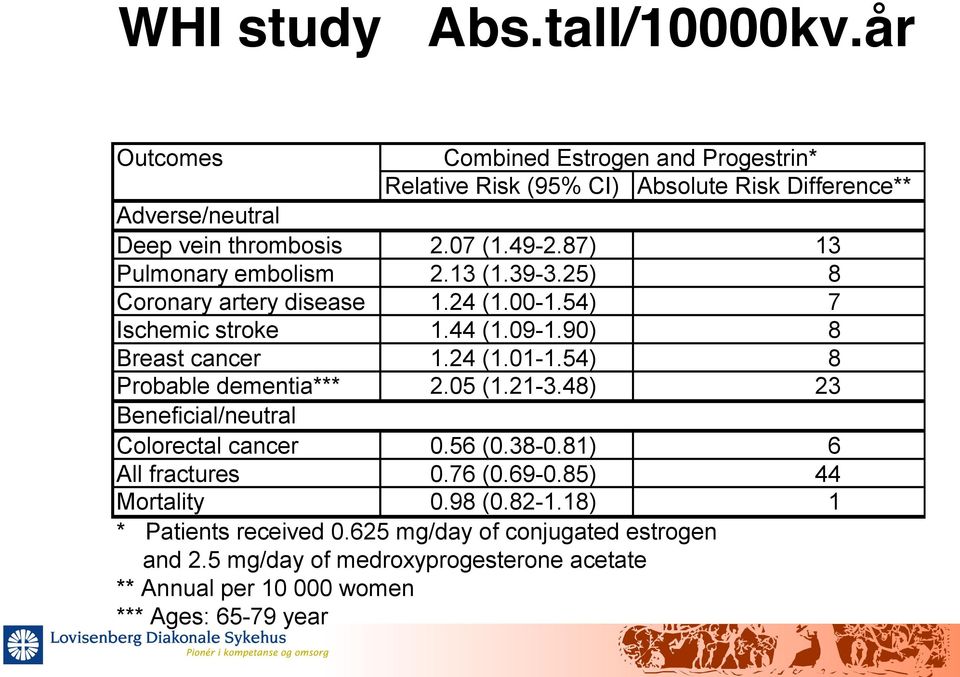 87) 13 Pulmonary embolism 2.13 (1.39-3.25) 8 Coronary artery disease 1.24 (1.00-1.54) 7 Ischemic stroke 1.44 (1.09-1.90) 8 Breast cancer 1.24 (1.01-1.