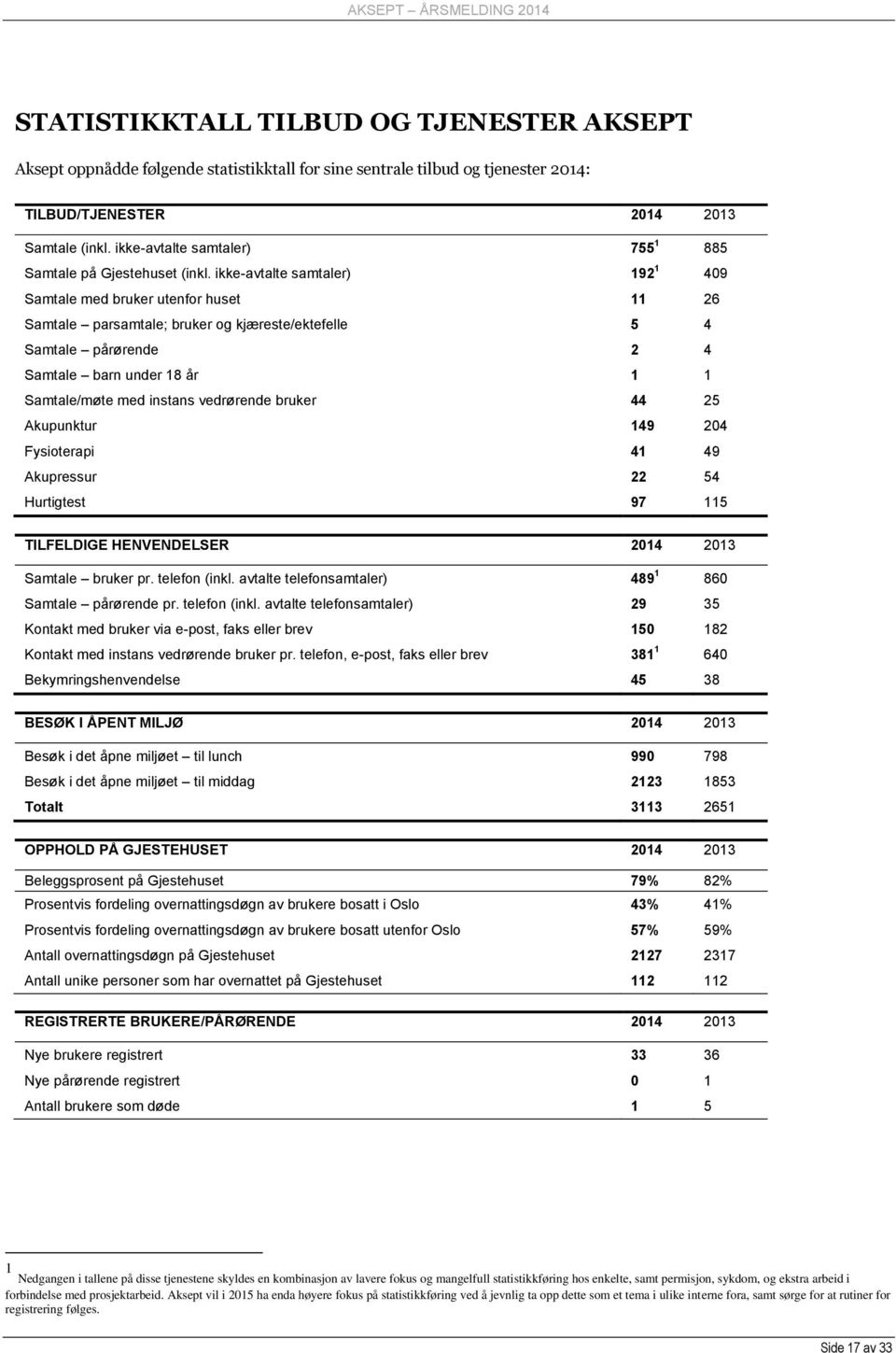 ikke-avtalte samtaler) 192 1 409 Samtale med bruker utenfor huset 11 26 Samtale parsamtale; bruker og kjæreste/ektefelle 5 4 Samtale pårørende 2 4 Samtale barn under 18 år 1 1 Samtale/møte med