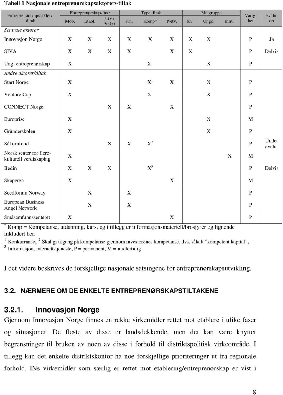 P Europrise X X M Gründerskolen X X P Såkornfond X X X 2 P Norsk senter for flerekulturell verdiskaping X X M Varighet Evaluert Under evalu.