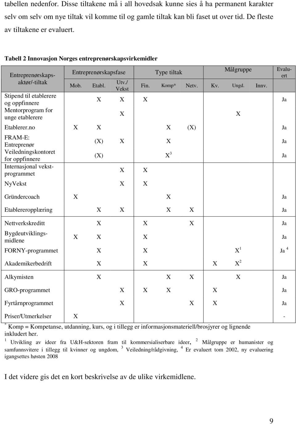 Tabell 2 Innovasjon Norges entreprenørskapsvirkemidler Evaluert Entreprenørskapsaktør/-tiltak Stipend til etablerere og oppfinnere Mentorprogram for unge etablerere Entreprenørskapsfase Mob. Etabl.