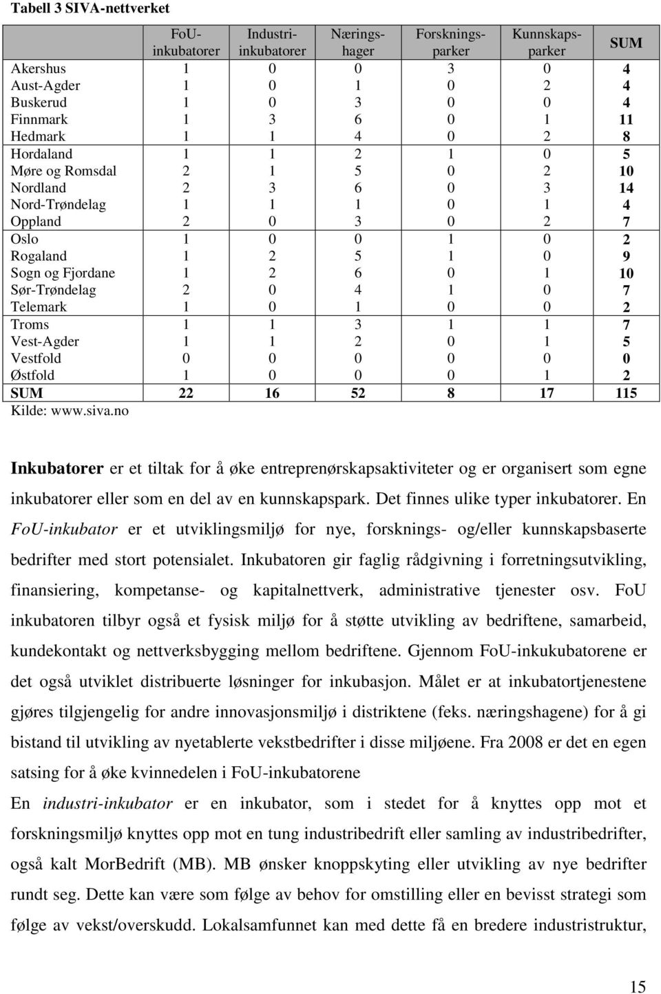 8 7 5 Kilde: www.siva.no Inkubatorer er et tiltak for å øke entreprenørskapsaktiviteter og er organisert som egne inkubatorer eller som en del av en kunnskapspark. Det finnes ulike typer inkubatorer.