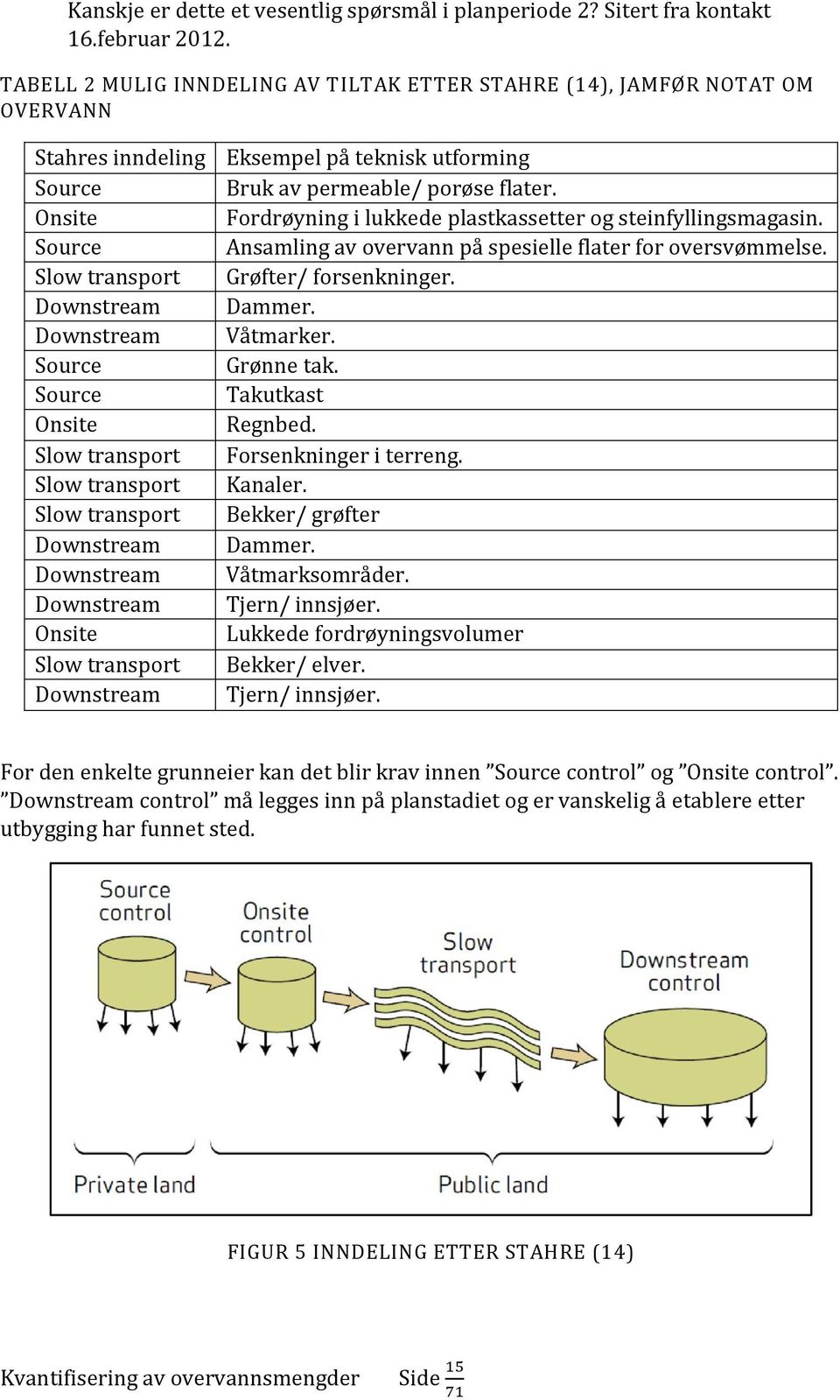 transport Slow transport Downstream Downstream Downstream Onsite Slow transport Downstream Eksempel på teknisk utforming Bruk av permeable/ porøse flater.