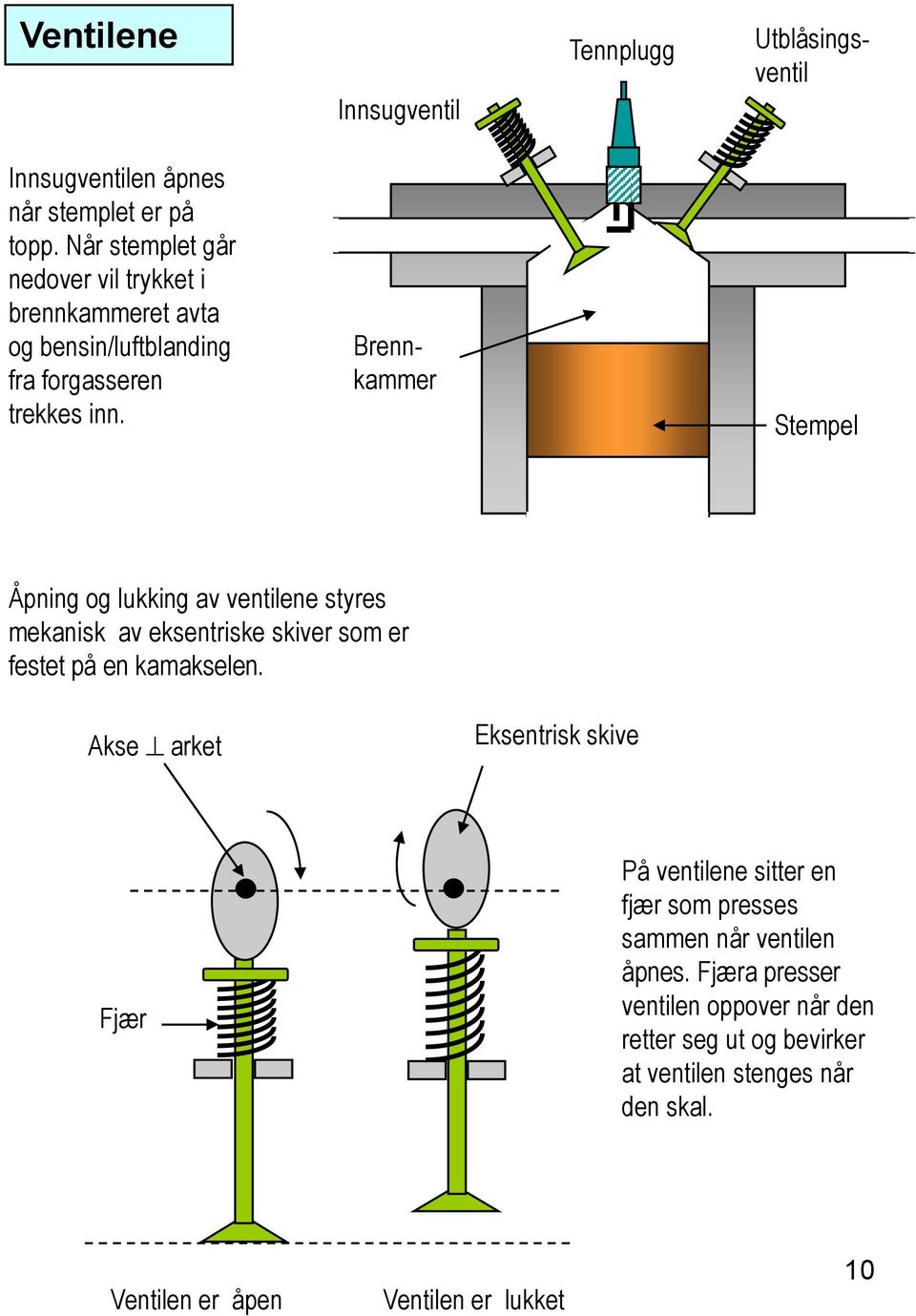 Brennkammer Stempel Åpning og lukking av ventilene styres mekanisk av eksentriske skiver som er festet på en kamakselen.