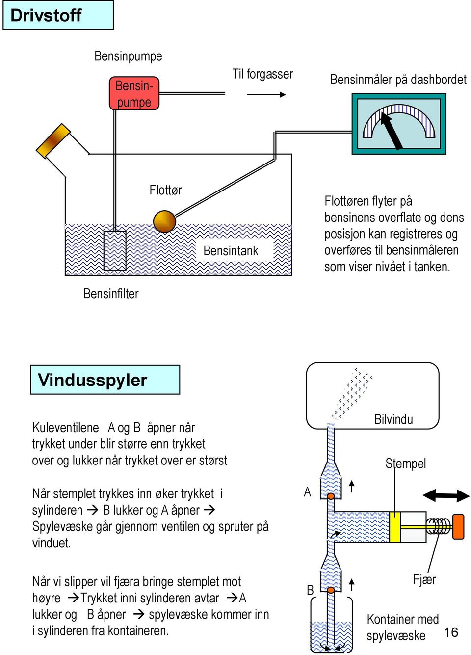 Vindusspyler Kuleventilene A og B åpner når trykket under blir større enn trykket over og lukker når trykket over er størst Bilvindu Stempel Når stemplet trykkes inn øker