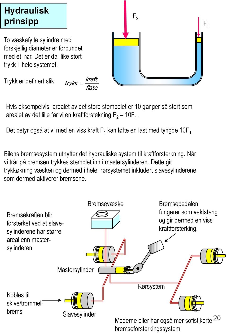 Det betyr også at vi med en viss kraft F 1 kan løfte en last med tyngde 10F 1. Bilens bremsesystem utnytter det hydrauliske system til kraftforsterkning.