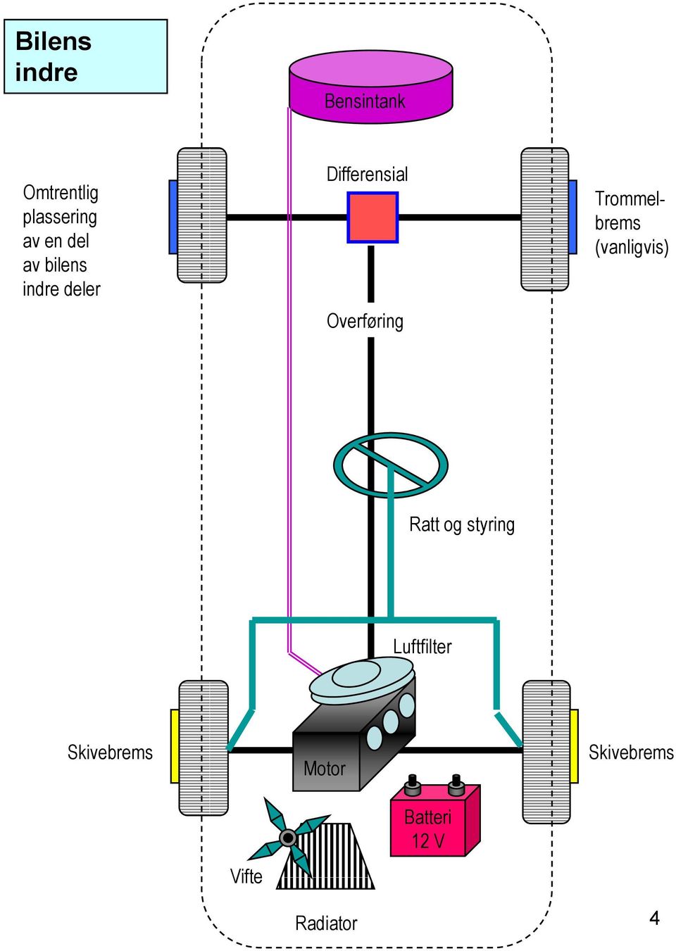 Trommelbrems (vanligvis) Ratt og styring Luftfilter