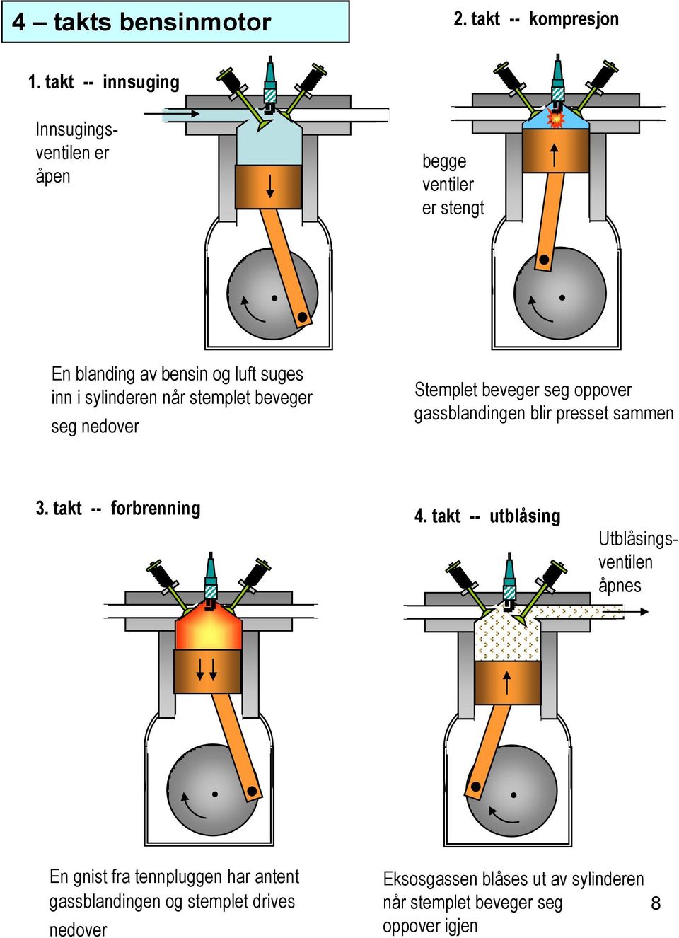 sylinderen når stemplet beveger seg nedover Stemplet beveger seg oppover gassblandingen blir presset sammen 3.