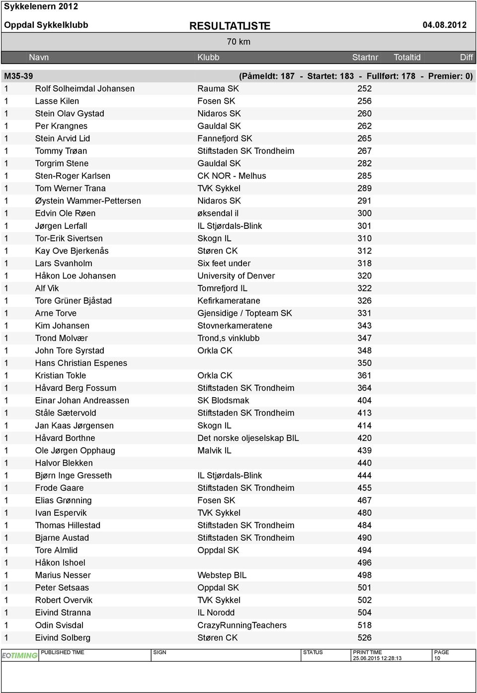 Arvid Lid Fannefjord SK 265 Tommy Trøan Stiftstaden SK Trondheim 267 Torgrim Stene Gauldal SK 282 Sten-Roger Karlsen CK NOR - Melhus 285 Tom Werner Trana TVK Sykkel 289 Øystein Wammer-Pettersen