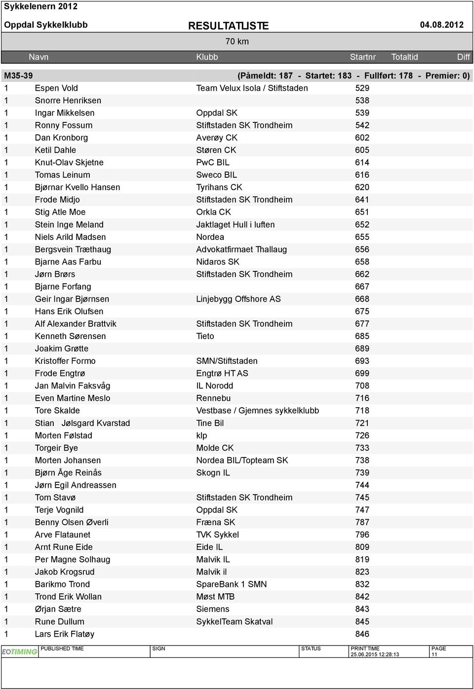 Trondheim 542 Dan Kronborg Averøy CK 602 Ketil Dahle Støren CK 605 Knut-Olav Skjetne PwC BIL 64 Tomas Leinum Sweco BIL 66 Bjørnar Kvello Hansen Tyrihans CK 620 Frode Midjo Stiftstaden SK Trondheim 64