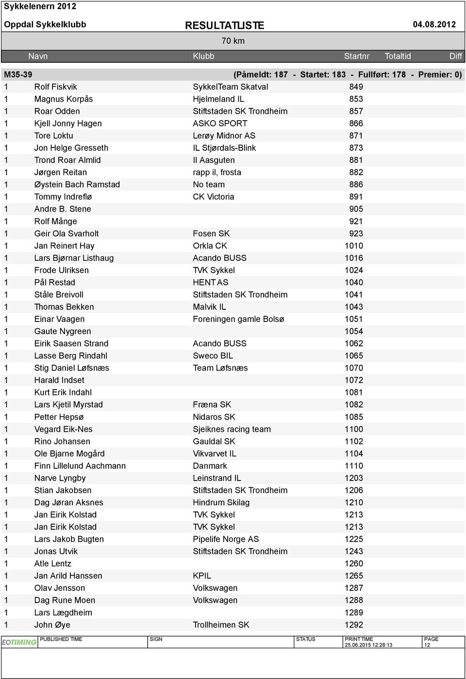 SPORT 866 Tore Loktu Lerøy Midnor AS 87 Jon Helge Gresseth IL Stjørdals-Blink 873 Trond Roar Almlid Il Aasguten 88 Jørgen Reitan rapp il, frosta 882 Øystein Bach Ramstad No team 886 Tommy Indreflø CK