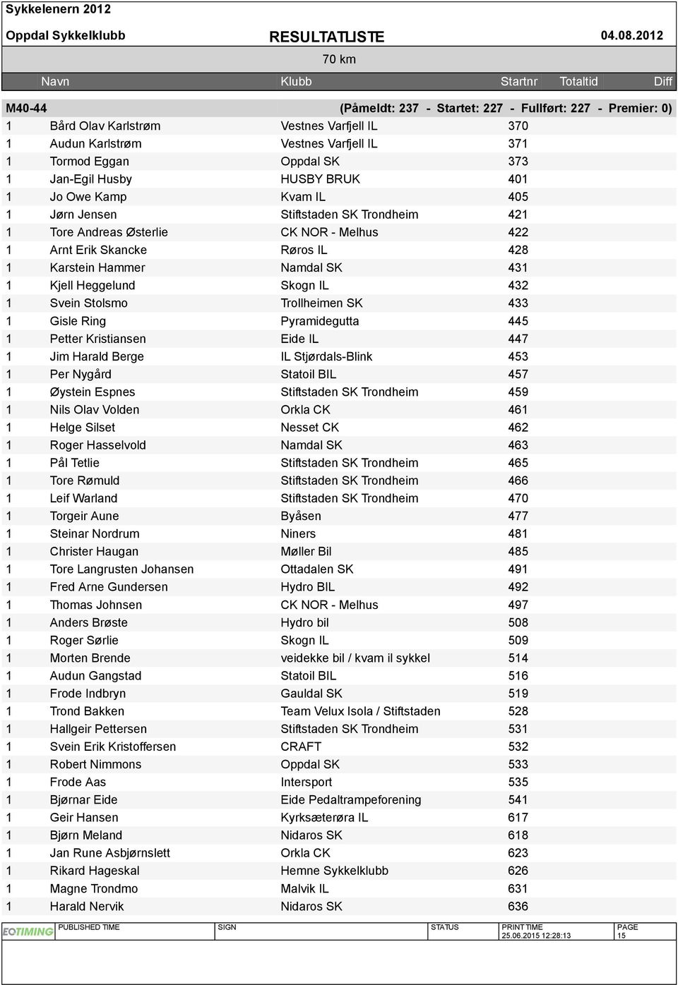 HUSBY BRUK 40 Jo Owe Kamp Kvam IL 405 Jørn Jensen Stiftstaden SK Trondheim 42 Tore Andreas Østerlie CK NOR - Melhus 422 Arnt Erik Skancke Røros IL 428 Karstein Hammer Namdal SK 43 Kjell Heggelund