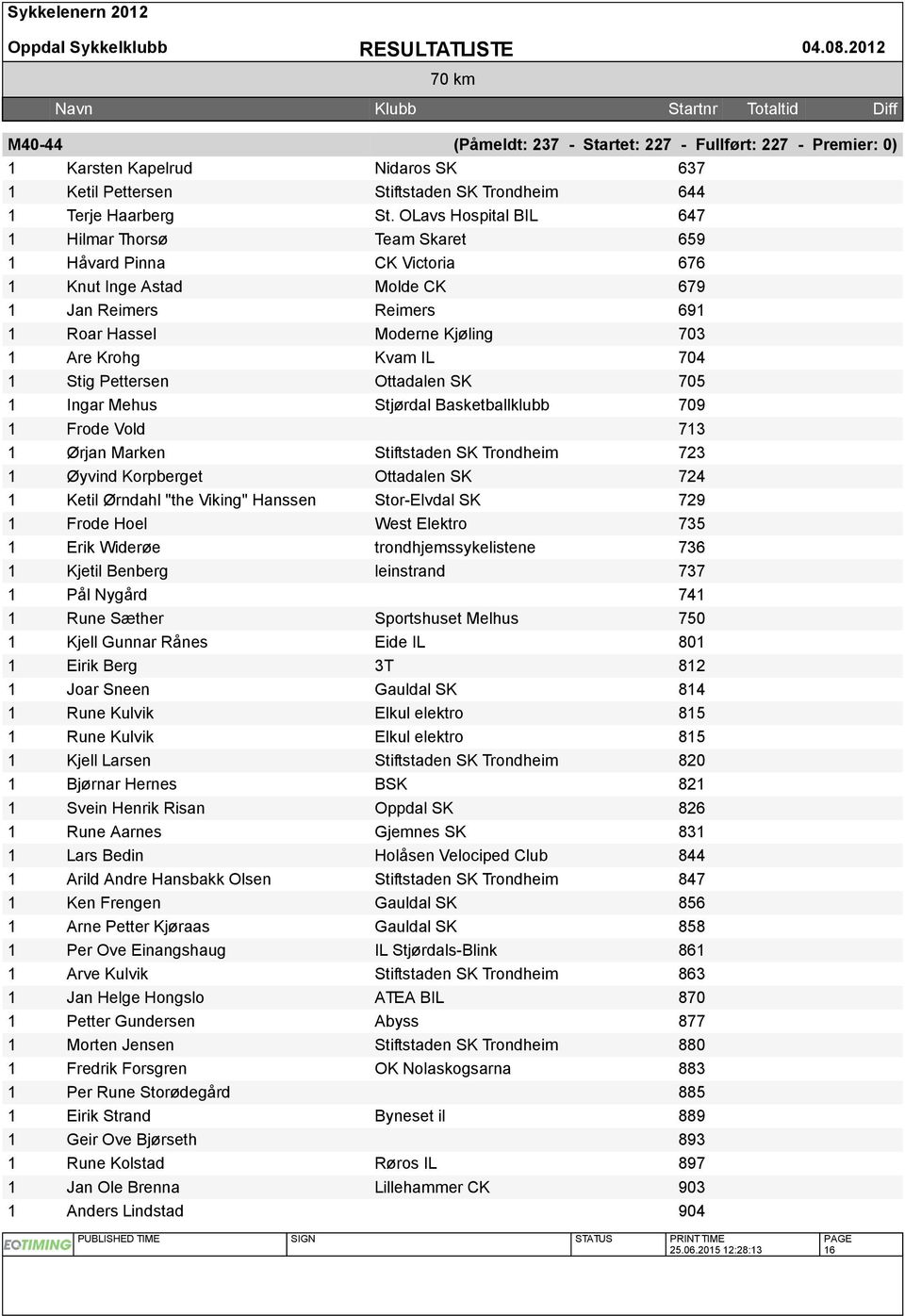 OLavs Hospital BIL 647 Hilmar Thorsø Team Skaret 659 Håvard Pinna CK Victoria 676 Knut Inge Astad Molde CK 679 Jan Reimers Reimers 69 Roar Hassel Moderne Kjøling 703 Are Krohg Kvam IL 704 Stig