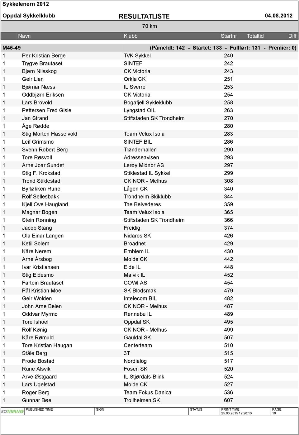 Sverre 253 Oddbjørn Eriksen CK Victoria 254 Lars Brovold Bogafjell Sykleklubb 258 Pettersen Fred Gisle Lyngstad OIL 263 Jan Strand Stiftstaden SK Trondheim 270 Åge Rødde 280 Stig Morten Hasselvold