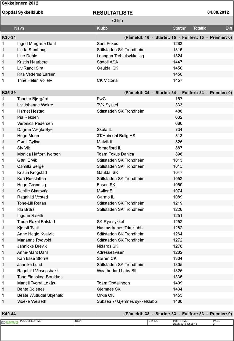 Statoil ASA 447 Liv Randi Sira Gauldal SK 450 Rita Vedersø Larsen 456 Trine Helen Vollelv CK Victoria 457 K35-39 (Påmeldt: 34 - Startet: 34 - Fullført: 34 - Premier: 0) Tonette Bjørgård PwC 57 Liv