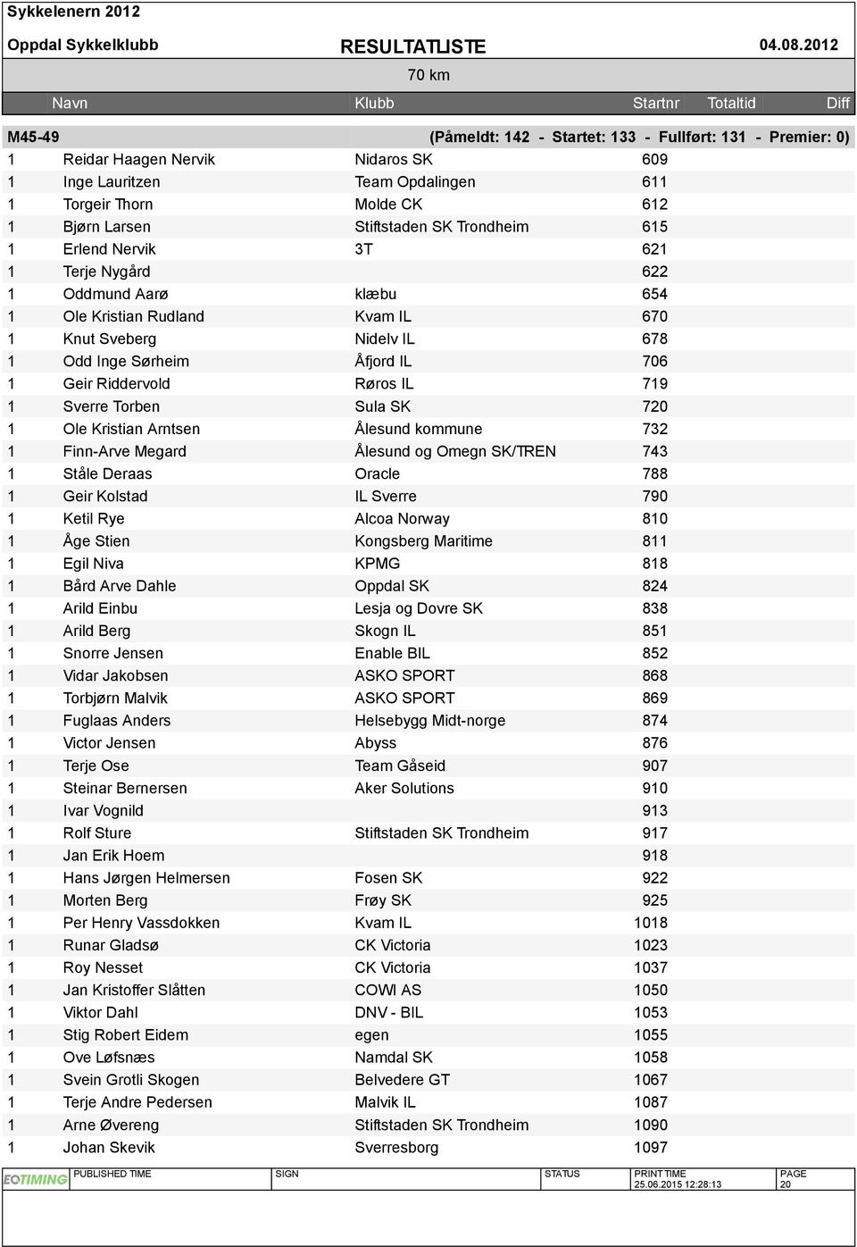 65 Erlend Nervik 3T 62 Terje Nygård 622 Oddmund Aarø klæbu 654 Ole Kristian Rudland Kvam IL 670 Knut Sveberg Nidelv IL 678 Odd Inge Sørheim Åfjord IL 706 Geir Riddervold Røros IL 79 Sverre Torben