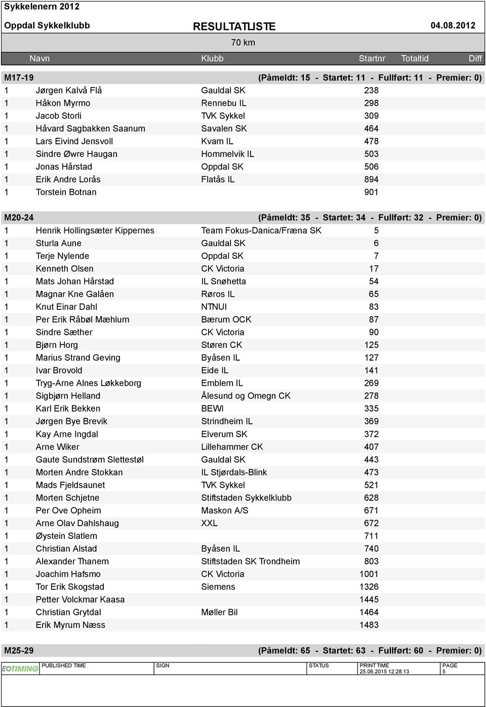 Jensvoll Kvam IL 478 Sindre Øwre Haugan Hommelvik IL 503 Jonas Hårstad Oppdal SK 506 Erik Andre Lorås Flatås IL 894 Torstein Botnan 90 M20-24 (Påmeldt: 35 - Startet: 34 - Fullført: 32 - Premier: 0)