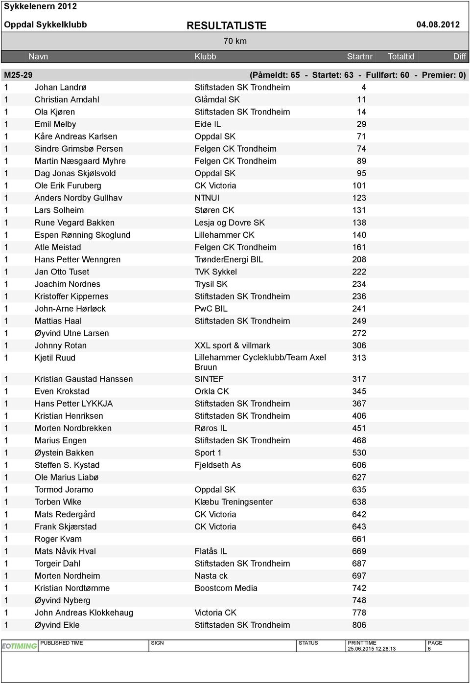 Andreas Karlsen Oppdal SK 7 Sindre Grimsbø Persen Felgen CK Trondheim 74 Martin Næsgaard Myhre Felgen CK Trondheim 89 Dag Jonas Skjølsvold Oppdal SK 95 Ole Erik Furuberg CK Victoria 0 Anders Nordby