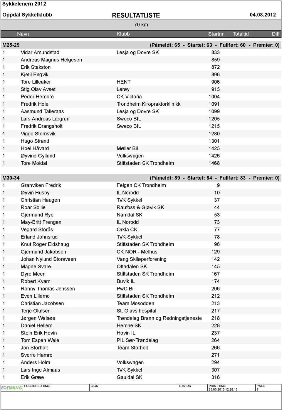 Olav Avset Lerøy 95 Peder Hembre CK Victoria 004 Fredrik Hole Trondheim Kiropraktorklinikk 09 Aasmund Talleraas Lesja og Dovre SK 099 Lars Andreas Lægran Sweco BIL 205 Fredrik Drangsholt Sweco BIL 25