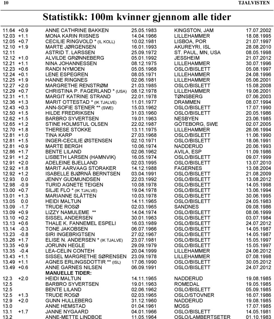 12 +1.0 ALVILDE GRØNNEBERG 05.01.1992 JESSHEIM 21.07.2012 12.21 +1.1 NINA JOHANNESSEN 08.12.1975 LILLEHAMMER 30.07.1996 12.23 +0.6 RANDI NYMOEN 05.05.1968 OSLO/BISLETT 05.08.1997 12.24 +0.