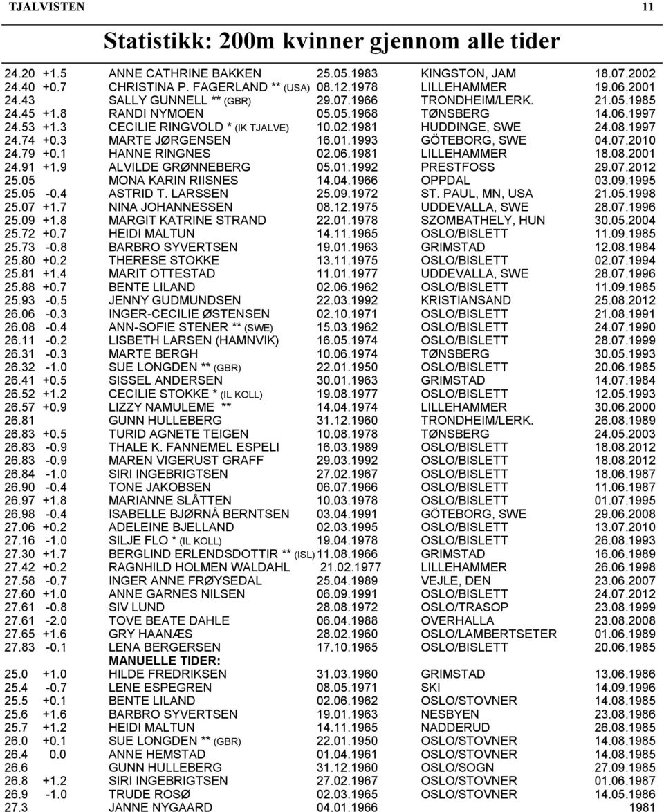 3 MARTE JØRGENSEN 16.01.1993 GÖTEBORG, SWE 04.07.2010 24.79 +0.1 HANNE RINGNES 02.06.1981 LILLEHAMMER 18.08.2001 24.91 +1.9 ALVILDE GRØNNEBERG 05.01.1992 PRESTFOSS 29.07.2012 25.