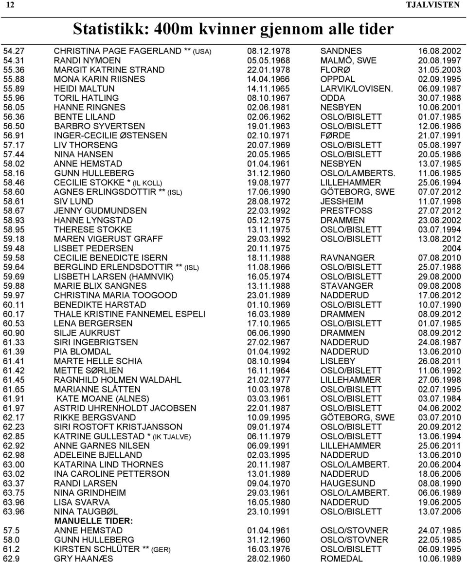 05 HANNE RINGNES 02.06.1981 NESBYEN 10.06.2001 56.36 BENTE LILAND 02.06.1962 OSLO/BISLETT 01.07.1985 56.50 BARBRO SYVERTSEN 19.01.1963 OSLO/BISLETT 12.06.1986 56.91 INGER-CECILIE ØSTENSEN 02.10.1971 FØRDE 21.