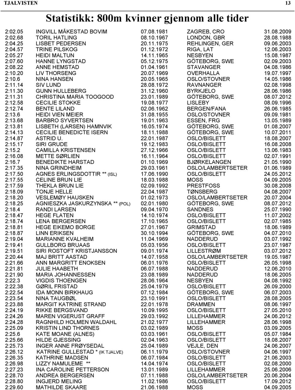 22 ANNE HEMSTAD 01.04.1961 STAVANGER 04.08.1986 2:10.20 LIV THORSENG 20.07.1969 OVERHALLA 19.07.1997 2:10.6 NINA HANSEN 20.05.1965 OSLO/STOVNER 14.05.1986 2:11.14 SIV LUND 28.08.1972 RAVNANGER 02.08.1998 2:11.