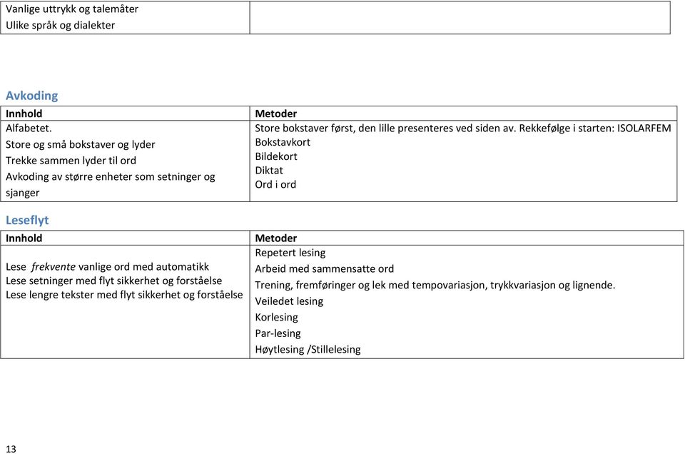 Lese setninger med flyt sikkerhet og forståelse Lese lengre tekster med flyt sikkerhet og forståelse Metoder Store bokstaver først, den lille presenteres ved siden av.