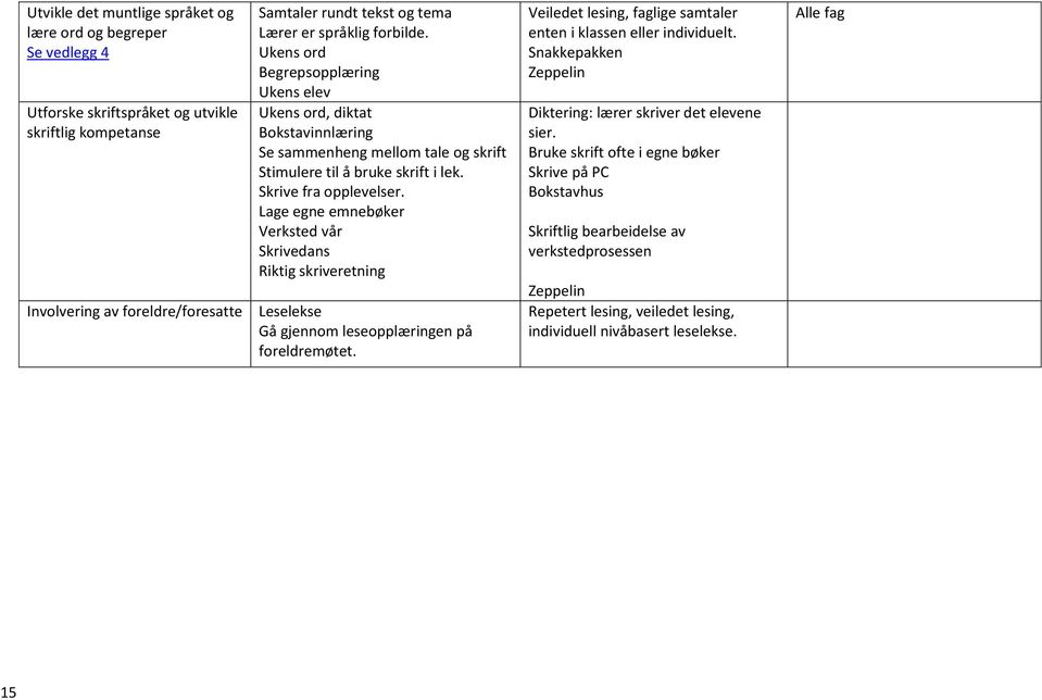 Lage egne emnebøker Verksted vår Skrivedans Riktig skriveretning Leselekse Gå gjennom leseopplæringen på foreldremøtet. Veiledet lesing, faglige samtaler enten i klassen eller individuelt.