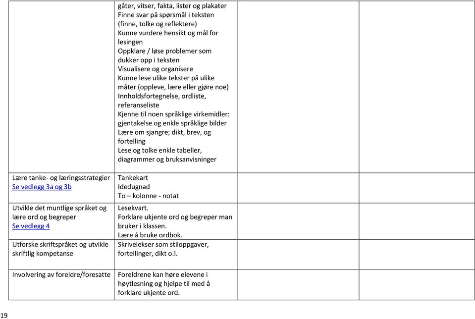 enkle språklige bilder Lære om sjangre; dikt, brev, og fortelling Lese og tolke enkle tabeller, diagrammer og bruksanvisninger Lære tanke- og læringsstrategier Se vedlegg 3a og 3b Utvikle det