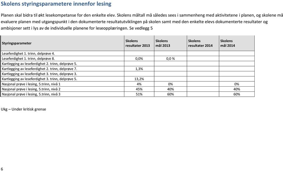 dokumenterte resultater og ambisjoner sett i lys av de individuelle planene for leseopplæringen.